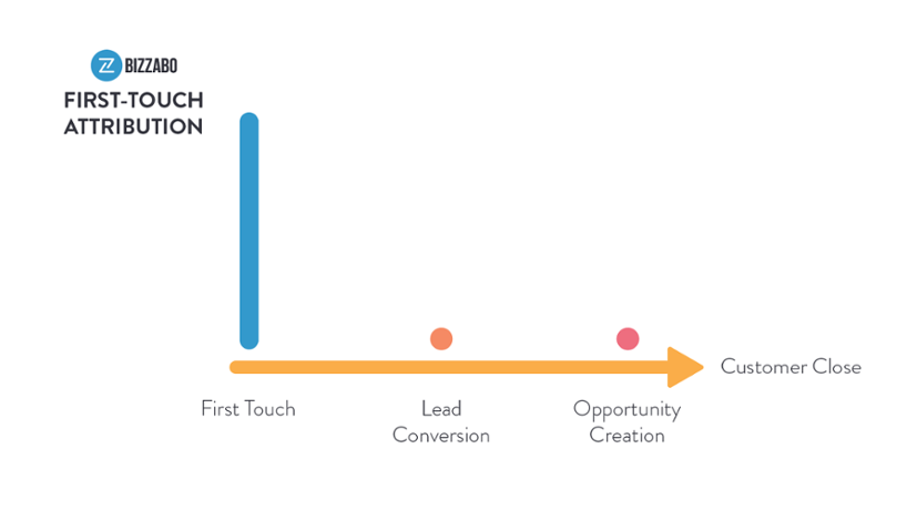 bizzabo first touch attribution graph