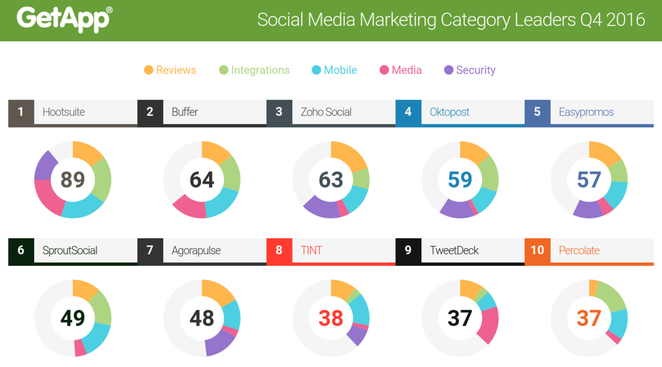 GetApps Ranks The Top 10 Social Media Marketing Tools of 2016 - Blog
