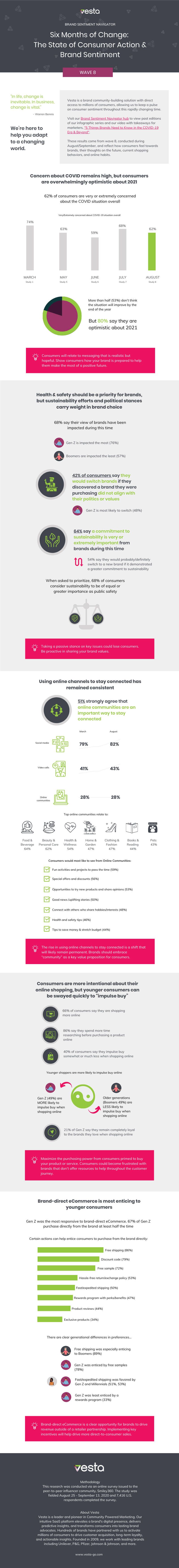 Infographic of VESTA Brand Sentiment Navigator Wave 8