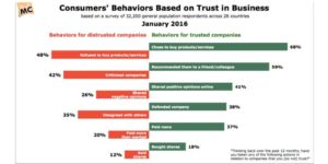 Graphic showing consumer behavior based on trust 2016